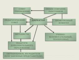 Управление в Учреждении осуществляется в соответствии с законодательством Российской Федерации на основе сочетания принципов единоначалия и коллегиальности. 
